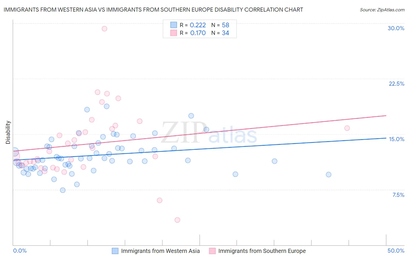 Immigrants from Western Asia vs Immigrants from Southern Europe Disability