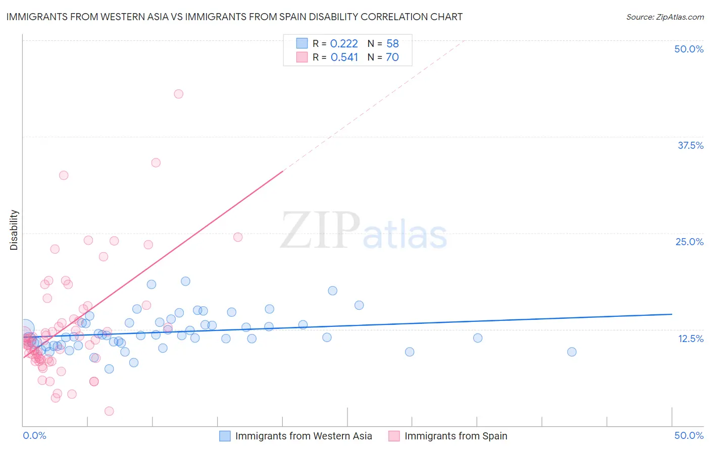 Immigrants from Western Asia vs Immigrants from Spain Disability
