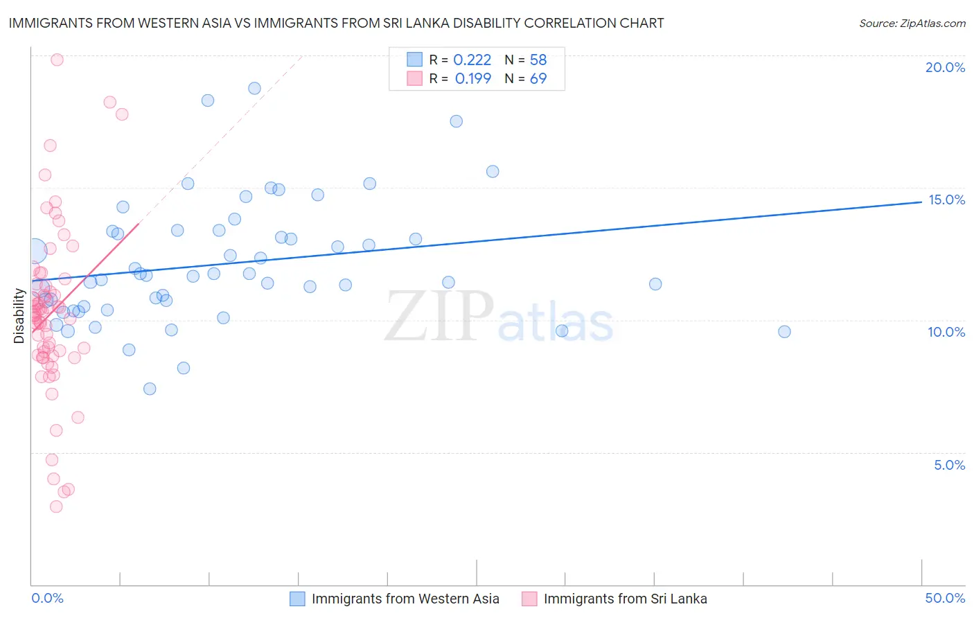 Immigrants from Western Asia vs Immigrants from Sri Lanka Disability