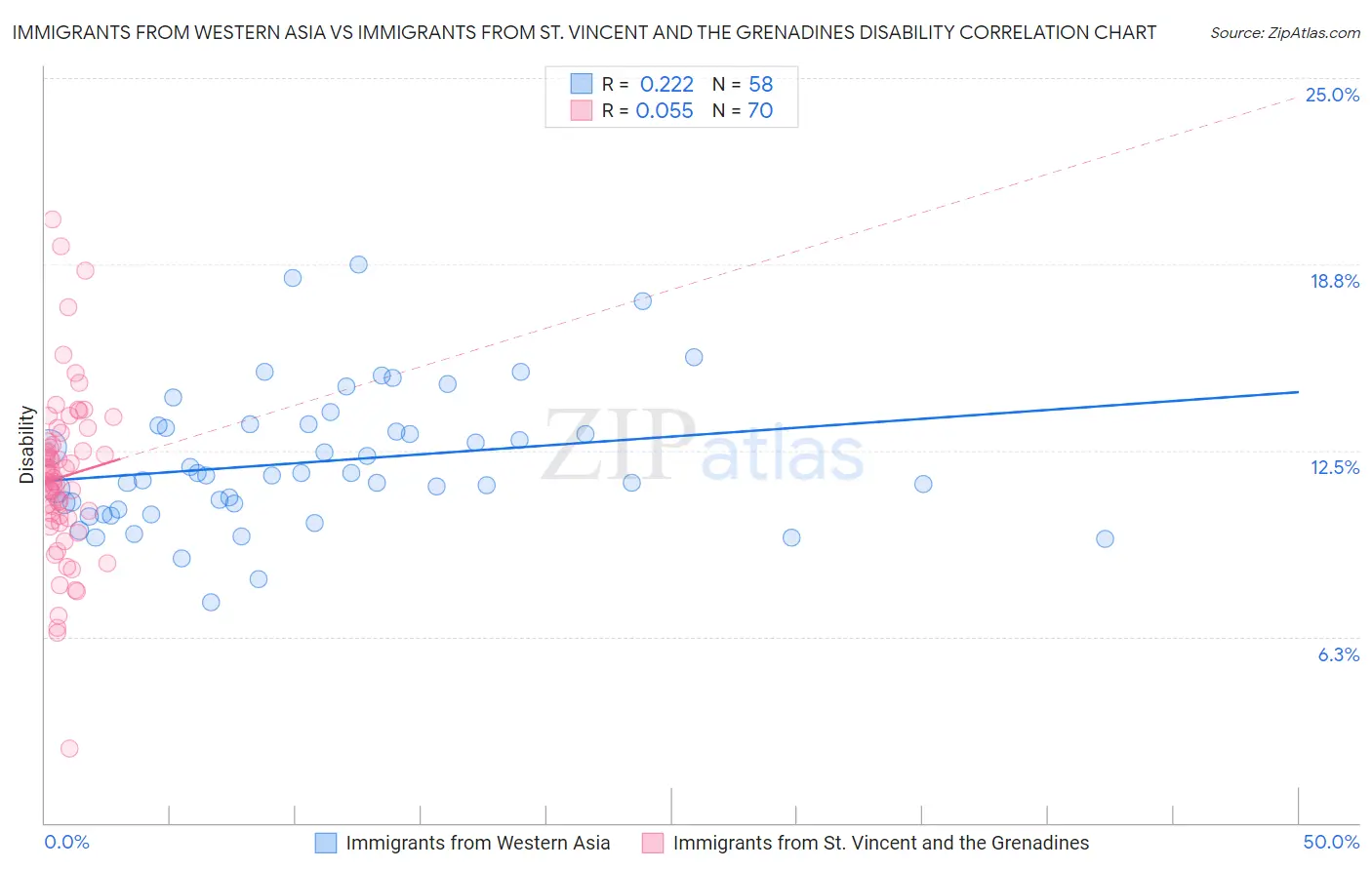 Immigrants from Western Asia vs Immigrants from St. Vincent and the Grenadines Disability