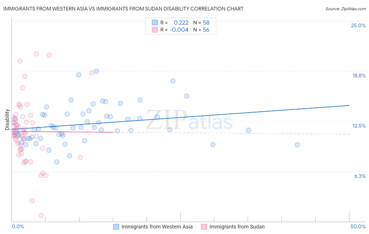 Immigrants from Western Asia vs Immigrants from Sudan Disability