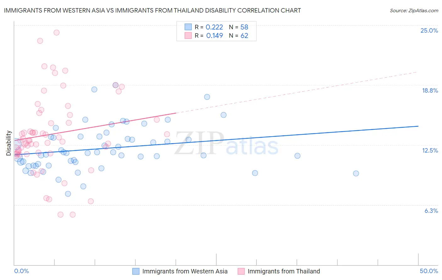 Immigrants from Western Asia vs Immigrants from Thailand Disability