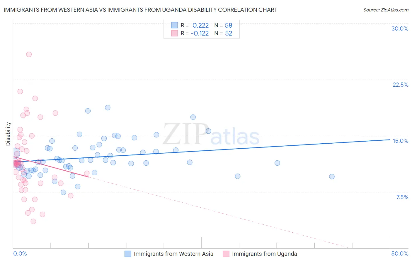 Immigrants from Western Asia vs Immigrants from Uganda Disability