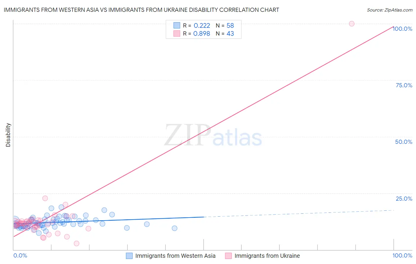 Immigrants from Western Asia vs Immigrants from Ukraine Disability