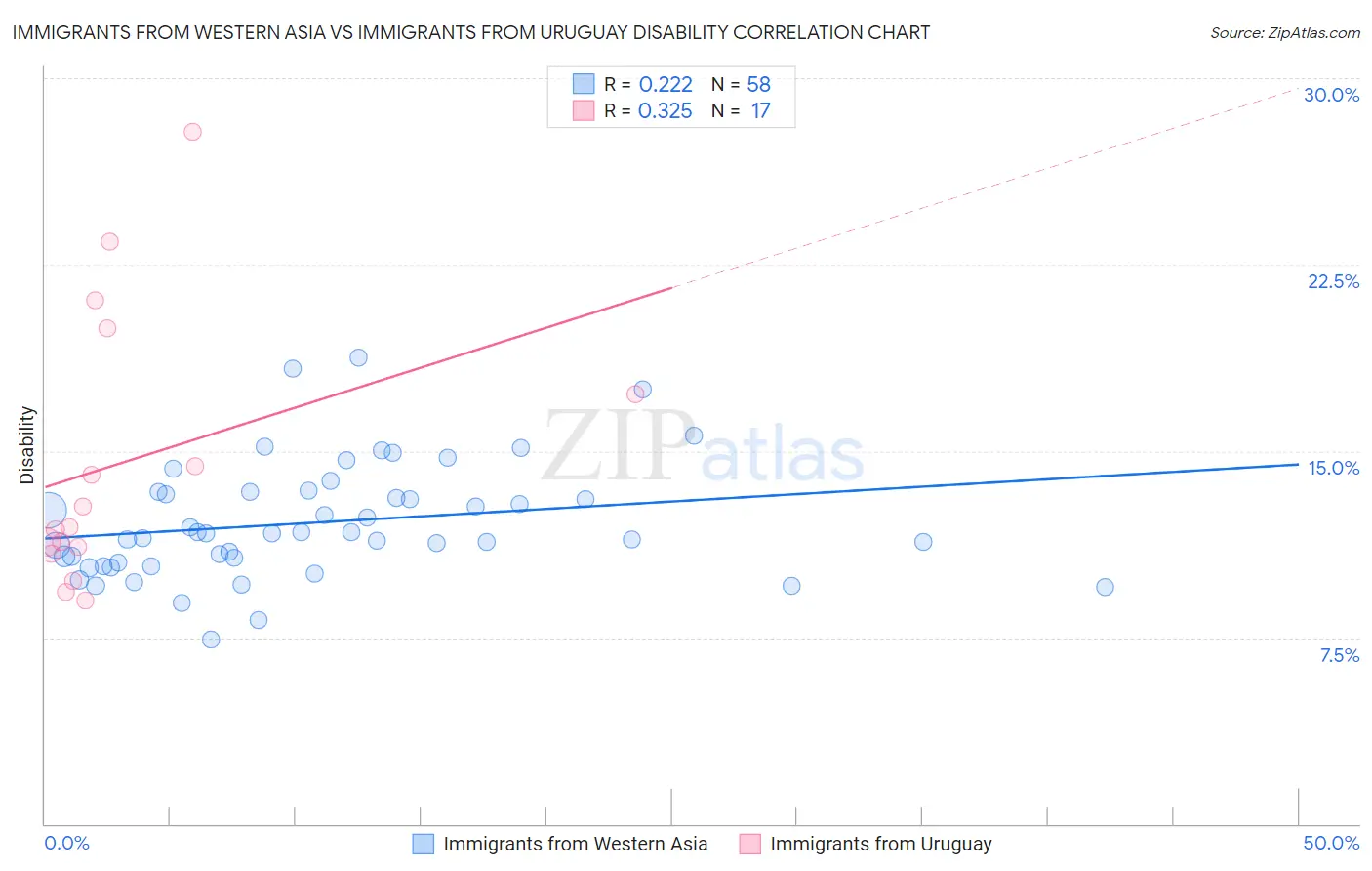 Immigrants from Western Asia vs Immigrants from Uruguay Disability
