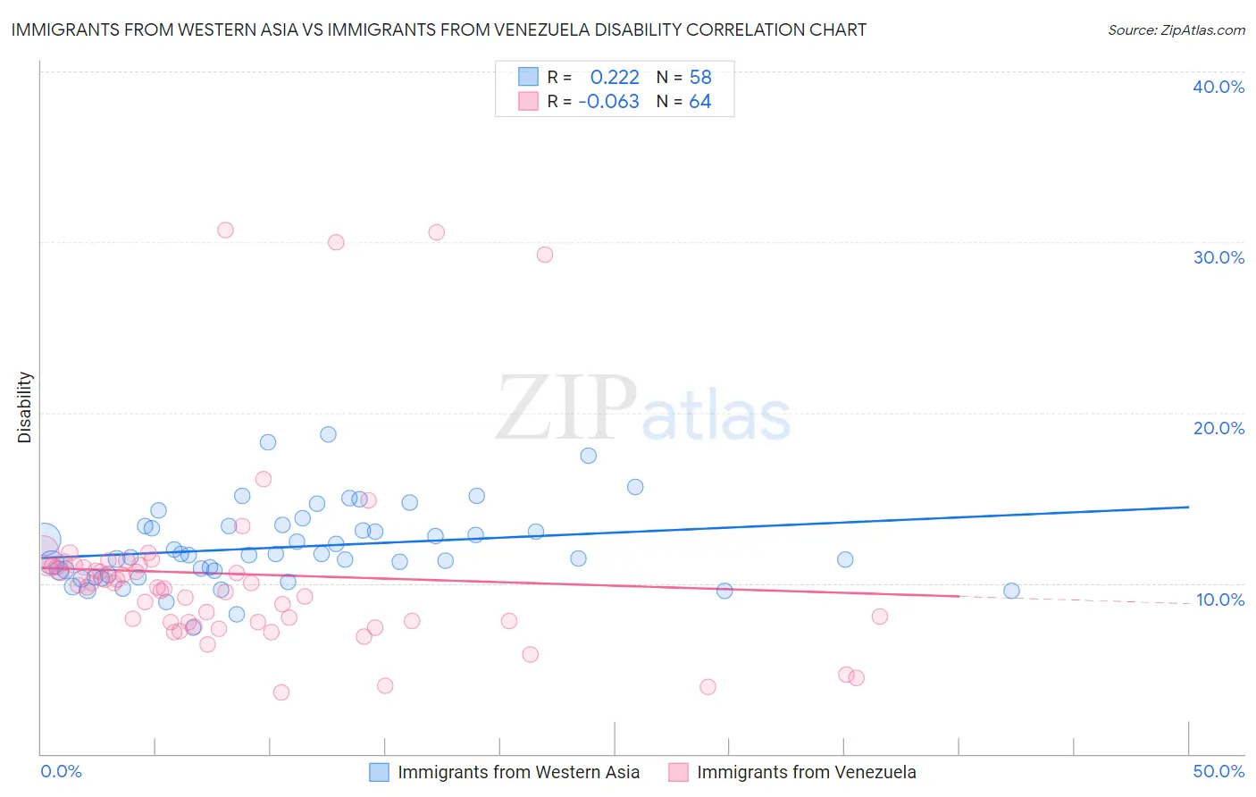 Immigrants from Western Asia vs Immigrants from Venezuela Disability