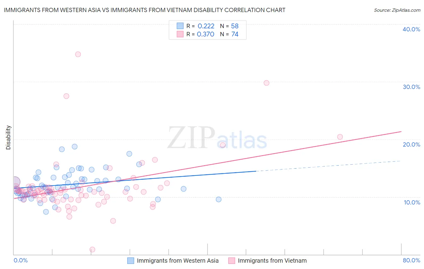 Immigrants from Western Asia vs Immigrants from Vietnam Disability