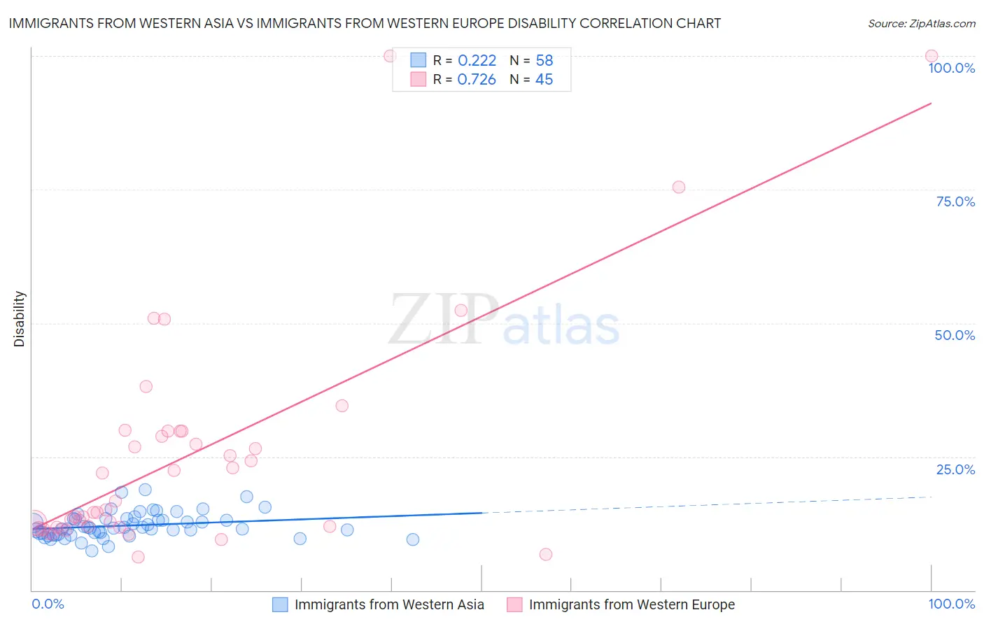 Immigrants from Western Asia vs Immigrants from Western Europe Disability