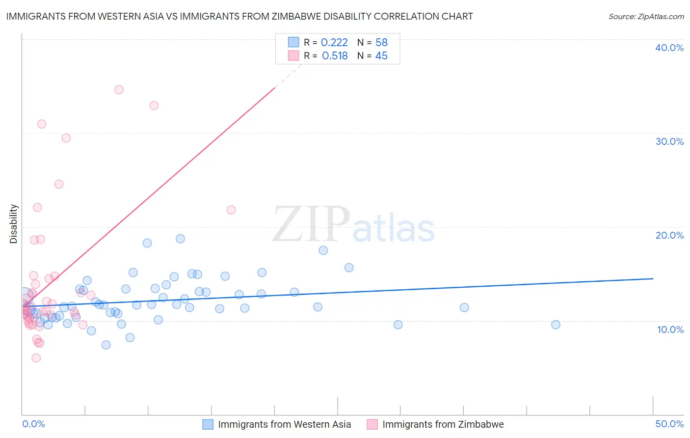 Immigrants from Western Asia vs Immigrants from Zimbabwe Disability