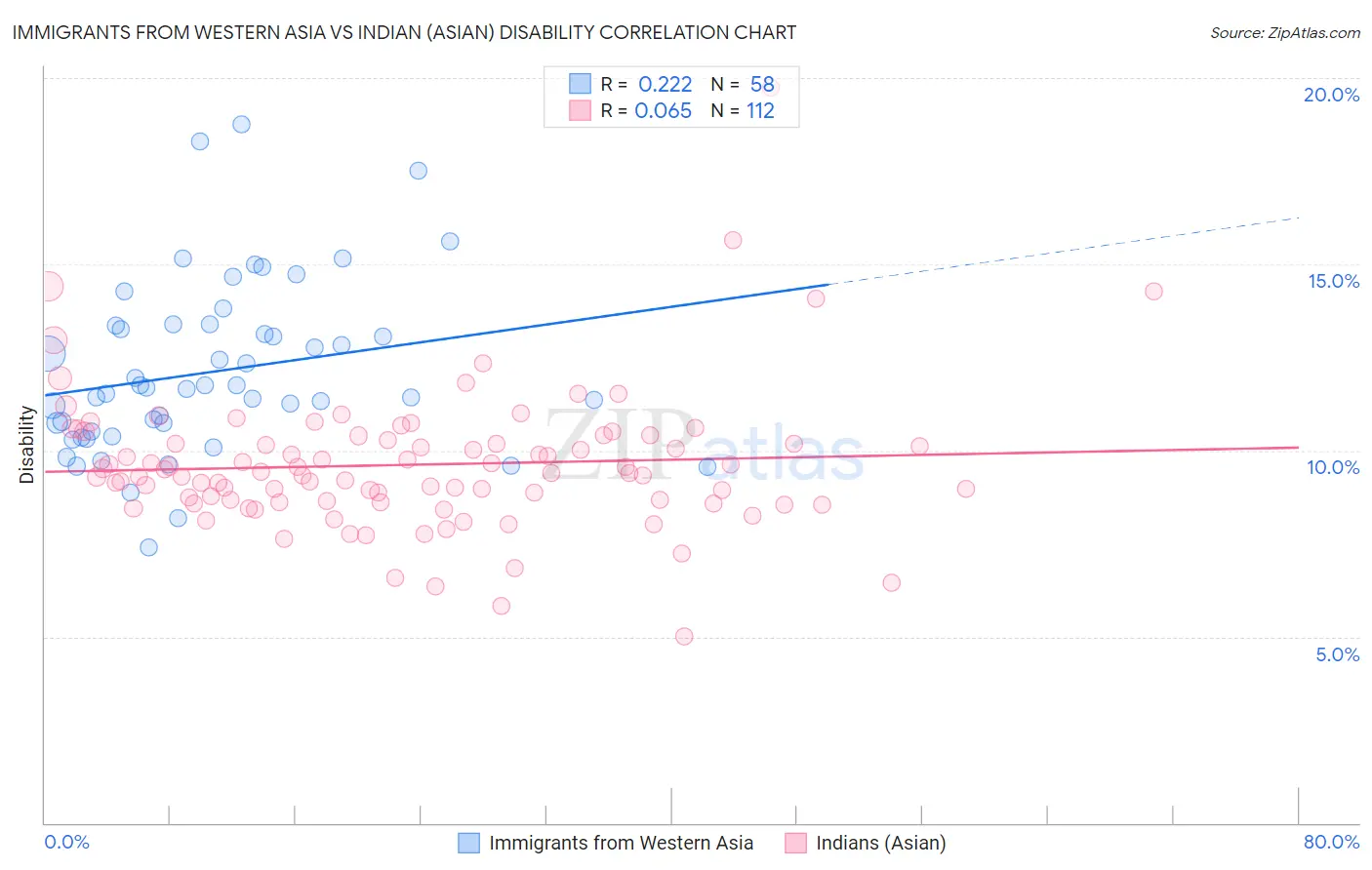 Immigrants from Western Asia vs Indian (Asian) Disability