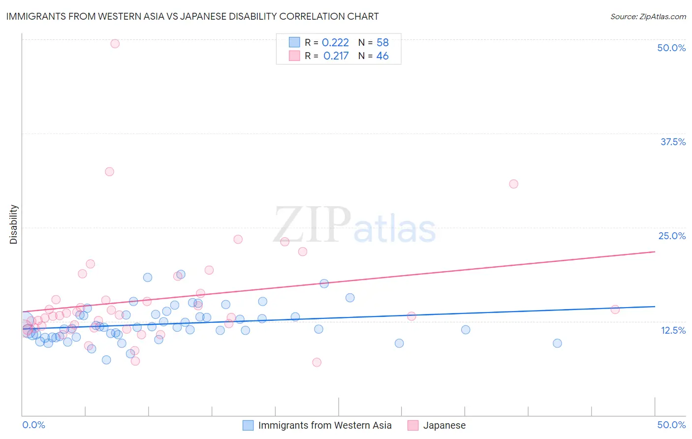 Immigrants from Western Asia vs Japanese Disability