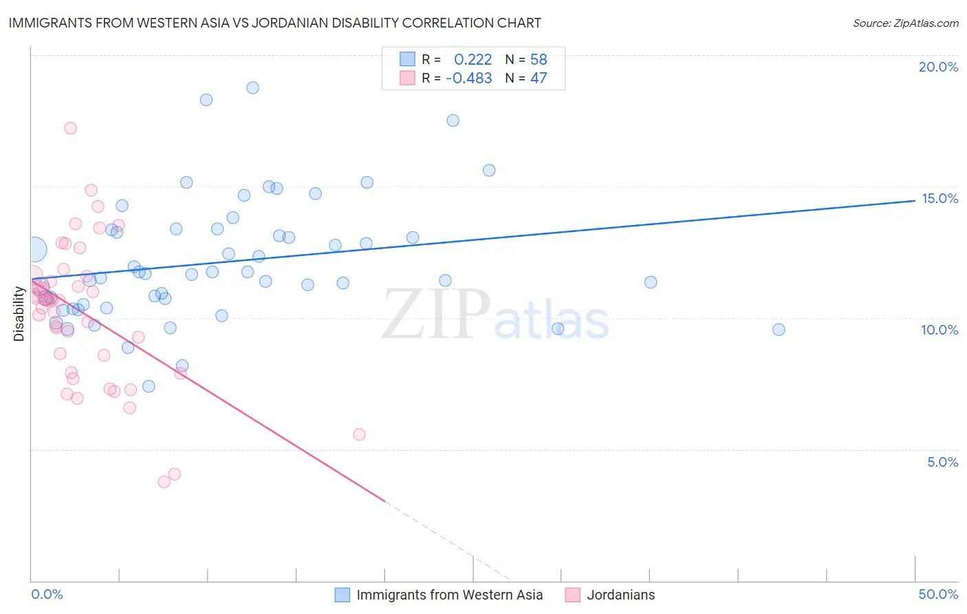 Immigrants from Western Asia vs Jordanian Disability