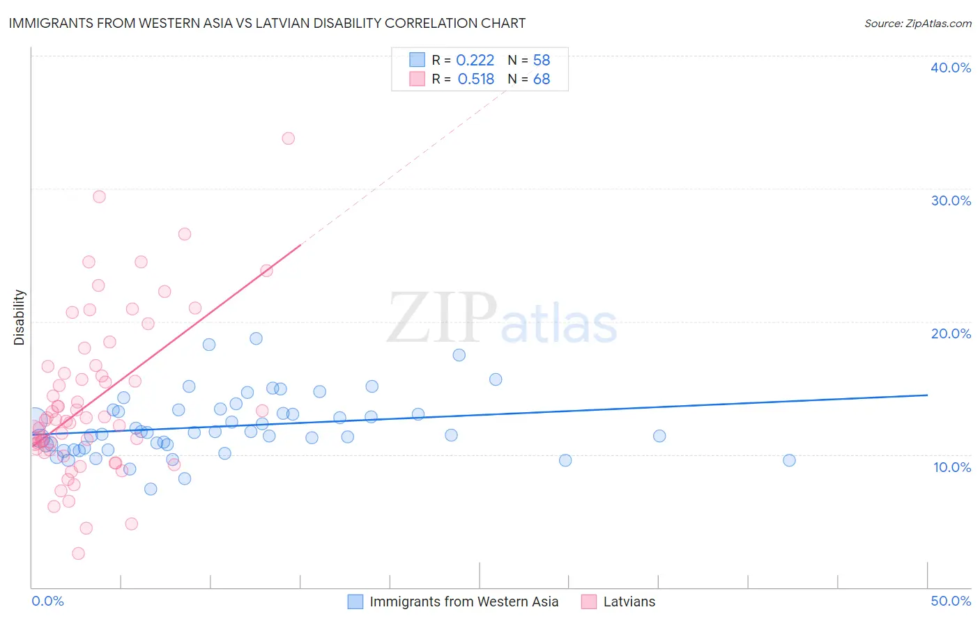 Immigrants from Western Asia vs Latvian Disability