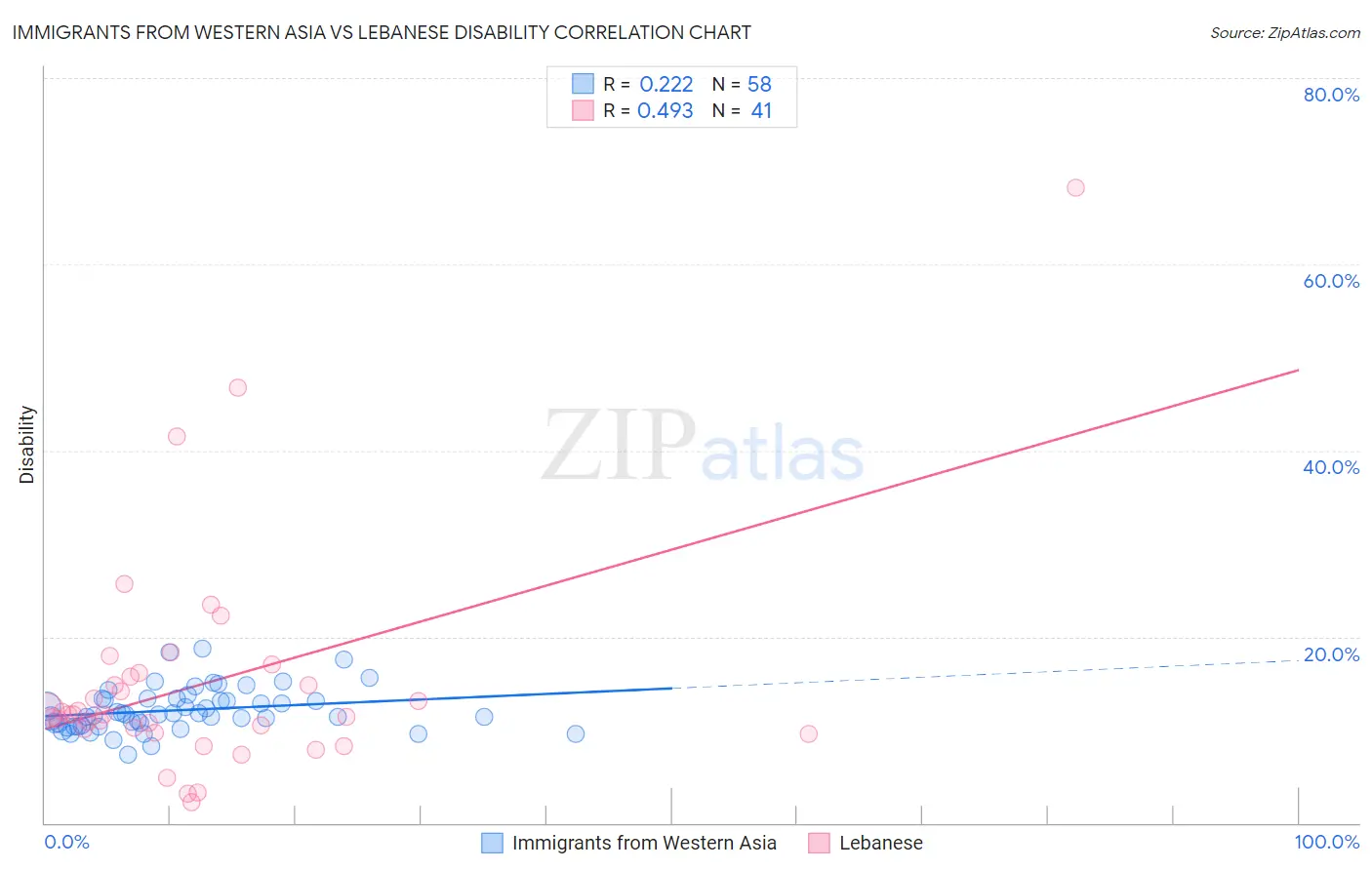 Immigrants from Western Asia vs Lebanese Disability