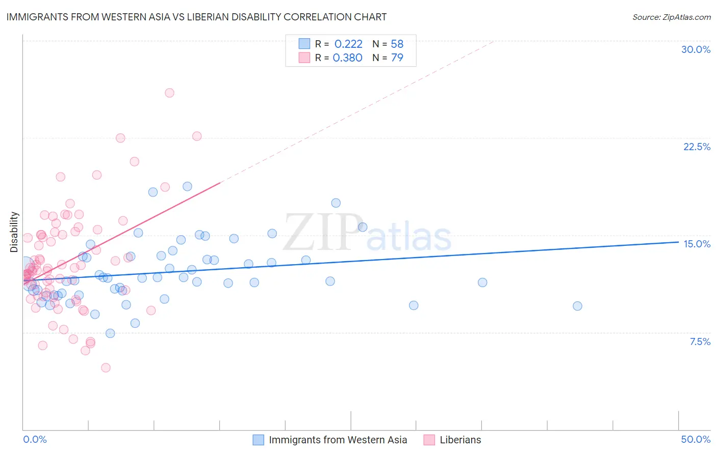 Immigrants from Western Asia vs Liberian Disability