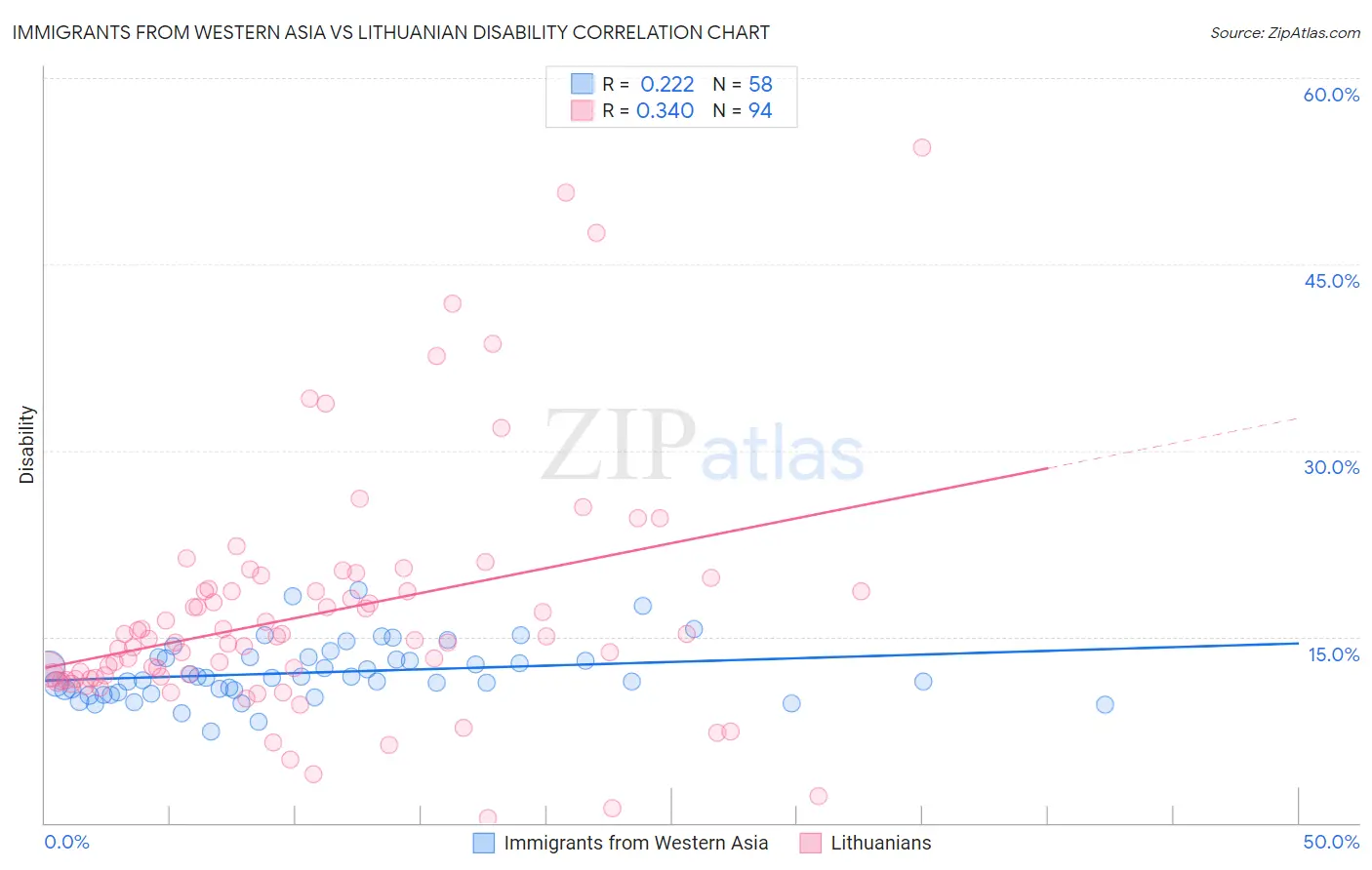 Immigrants from Western Asia vs Lithuanian Disability
