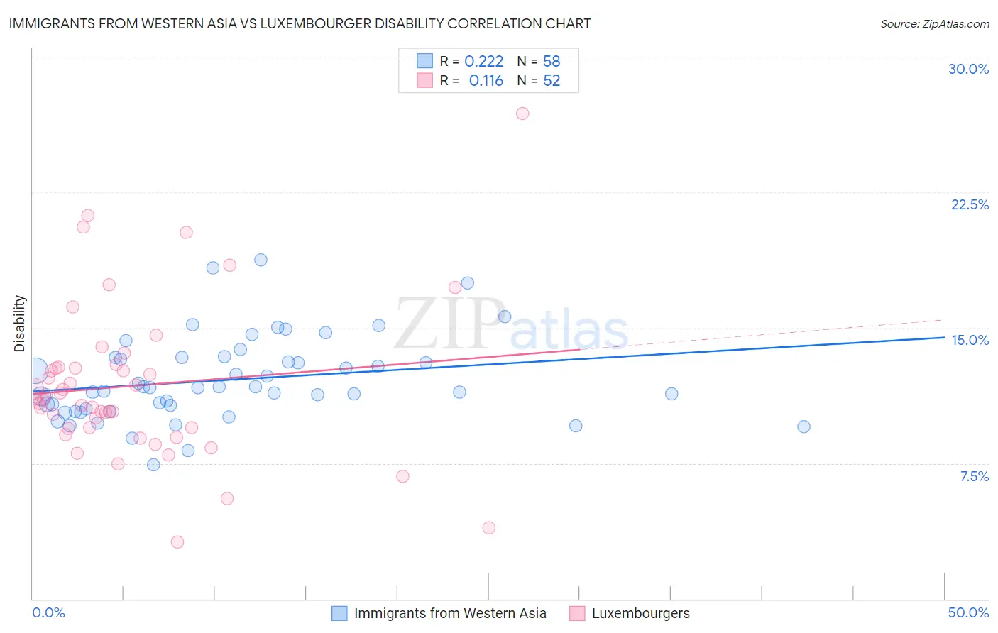 Immigrants from Western Asia vs Luxembourger Disability