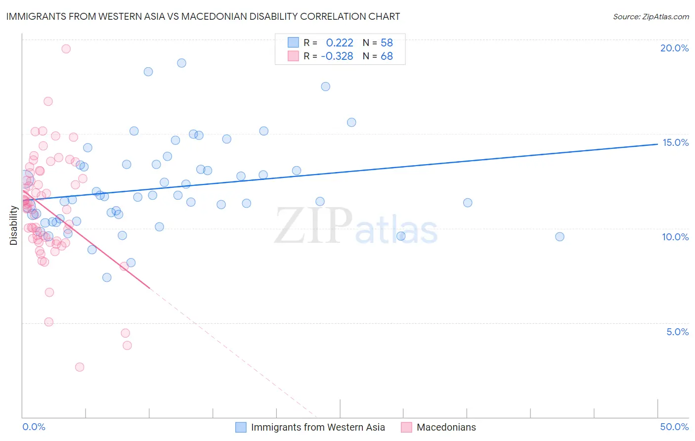 Immigrants from Western Asia vs Macedonian Disability