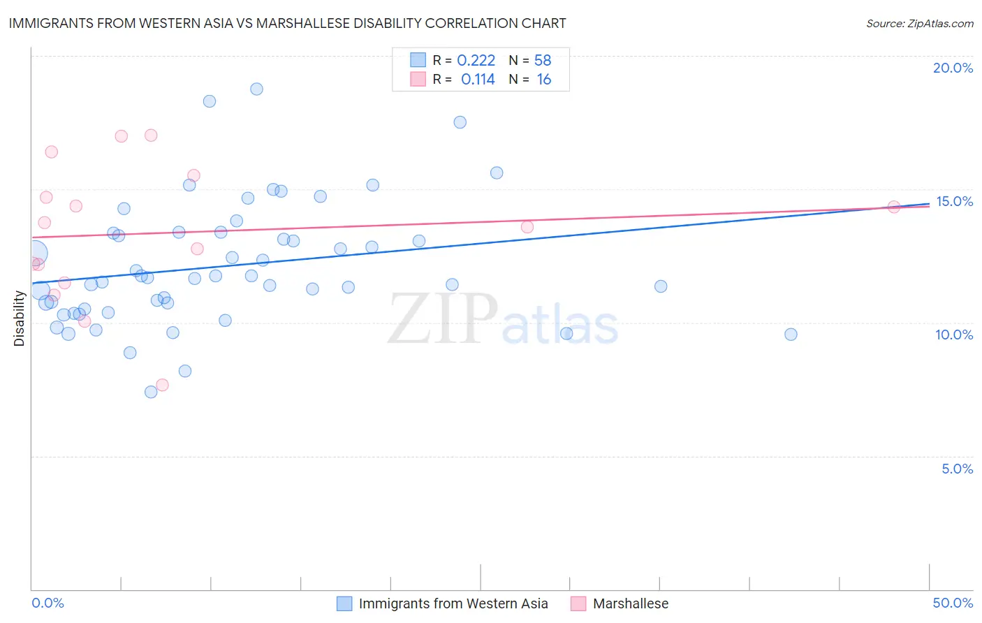 Immigrants from Western Asia vs Marshallese Disability