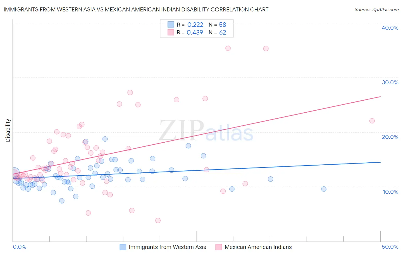 Immigrants from Western Asia vs Mexican American Indian Disability