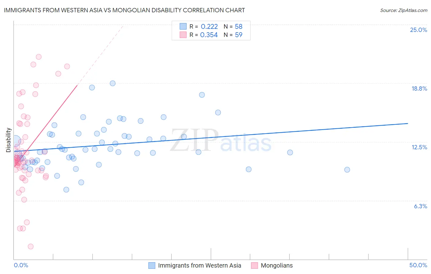 Immigrants from Western Asia vs Mongolian Disability