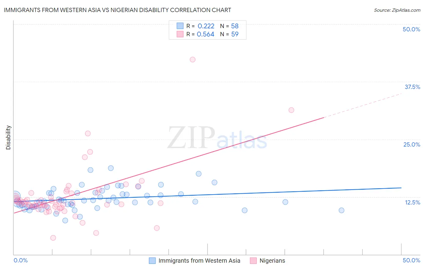 Immigrants from Western Asia vs Nigerian Disability