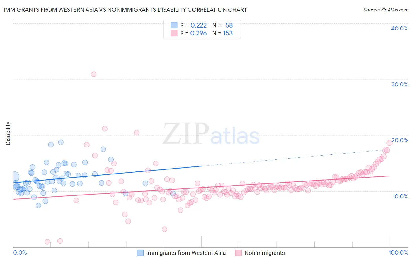 Immigrants from Western Asia vs Nonimmigrants Disability