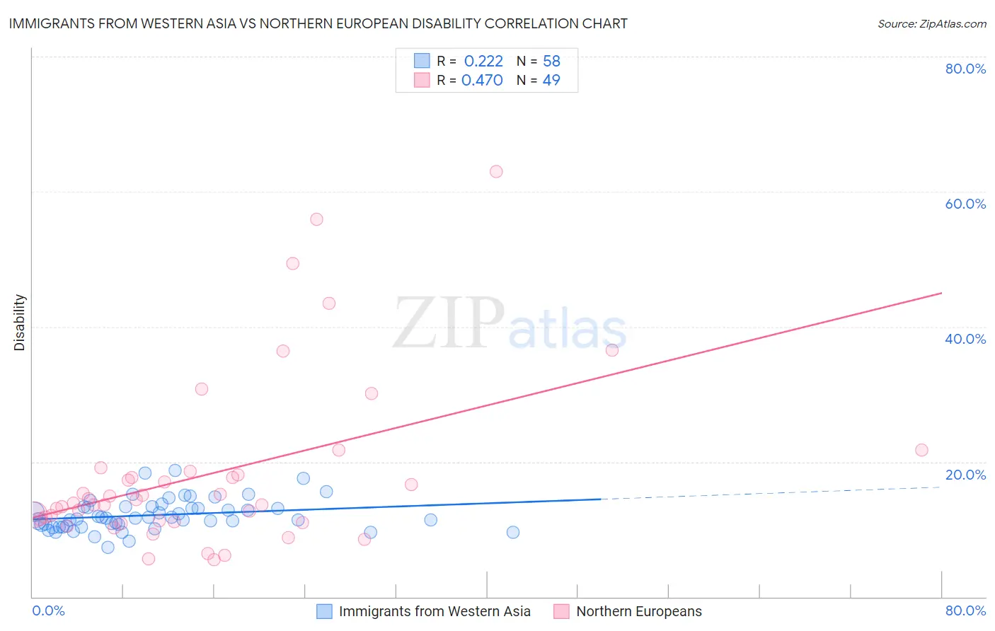 Immigrants from Western Asia vs Northern European Disability