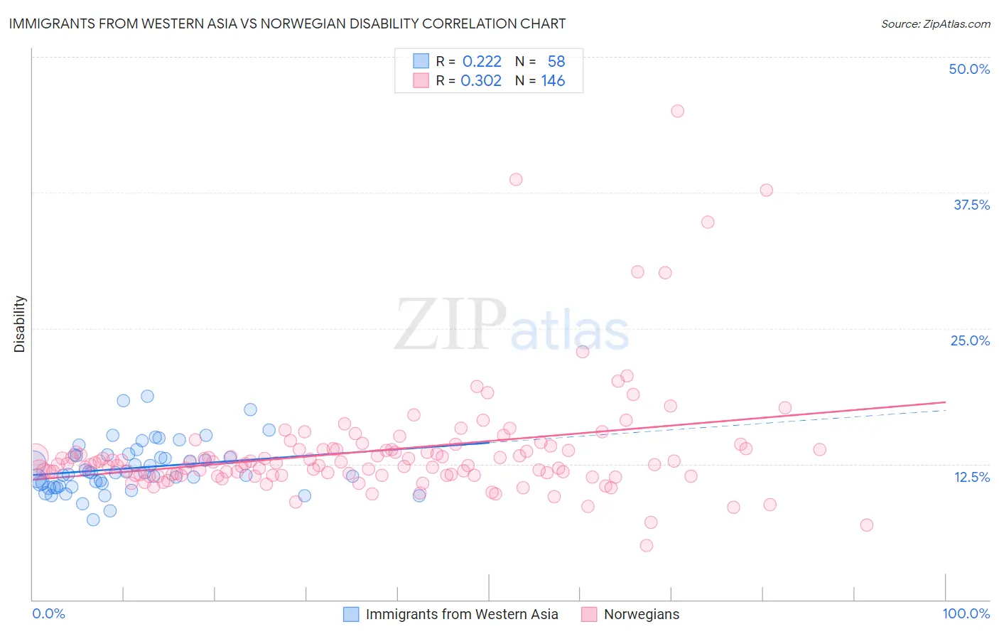 Immigrants from Western Asia vs Norwegian Disability