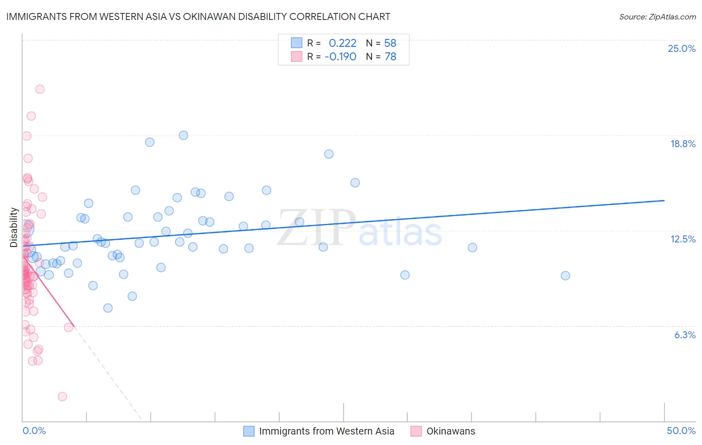 Immigrants from Western Asia vs Okinawan Disability