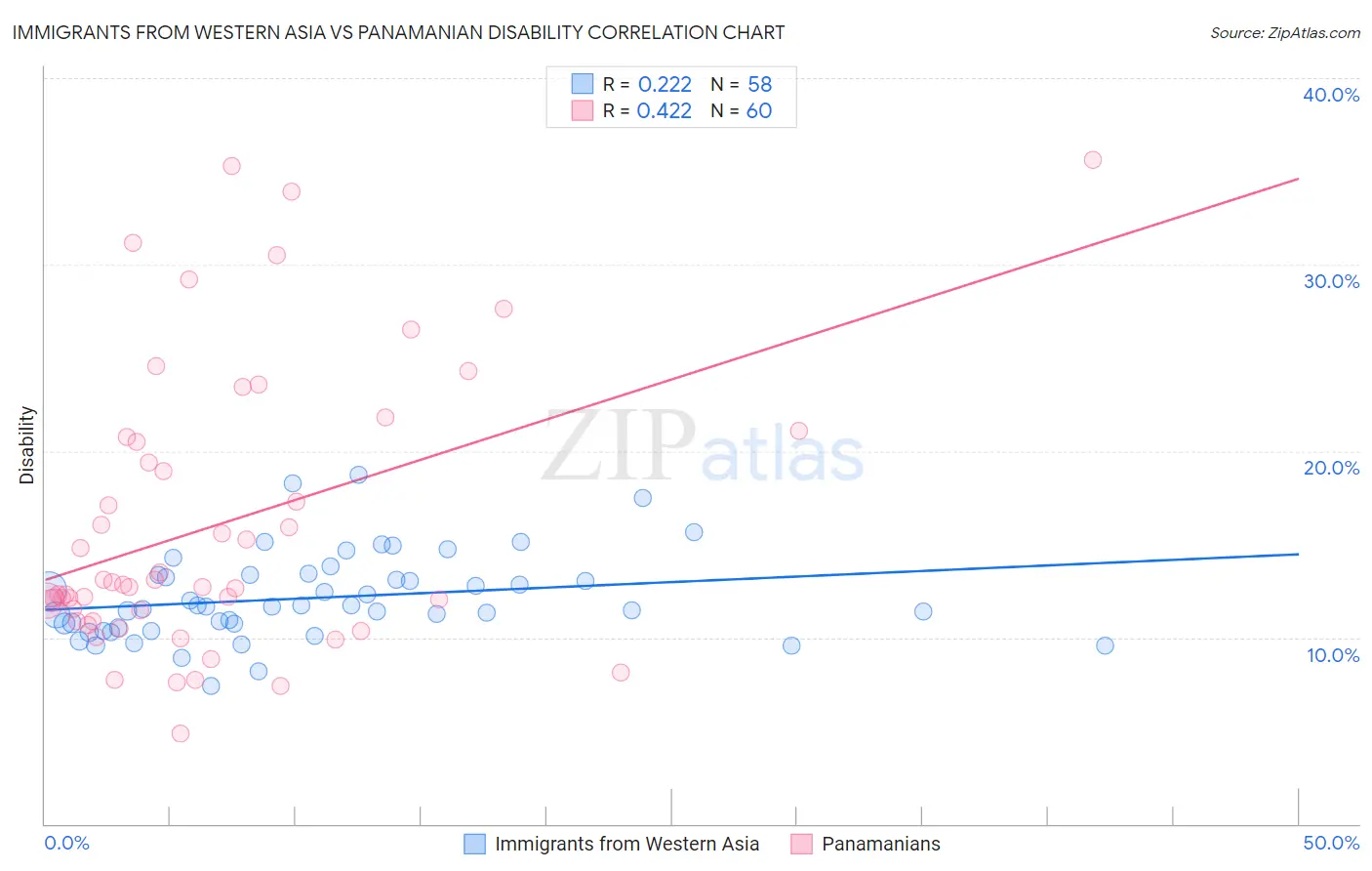 Immigrants from Western Asia vs Panamanian Disability