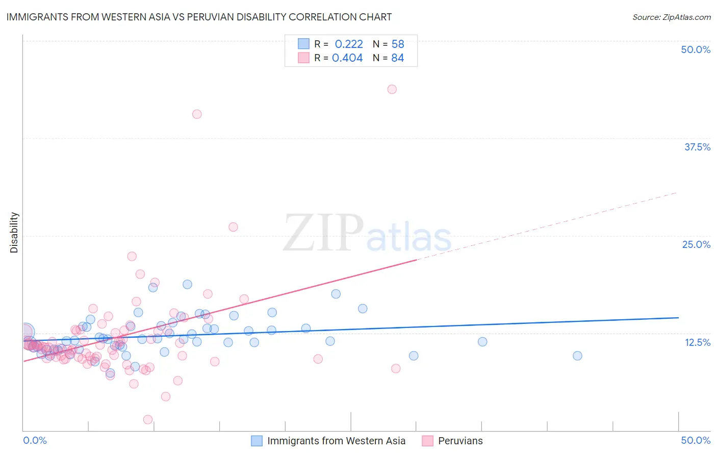 Immigrants from Western Asia vs Peruvian Disability
