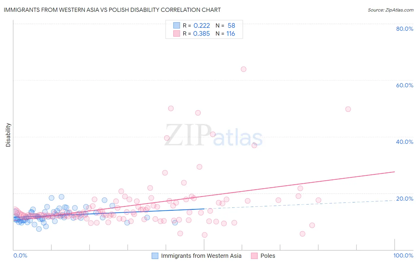 Immigrants from Western Asia vs Polish Disability