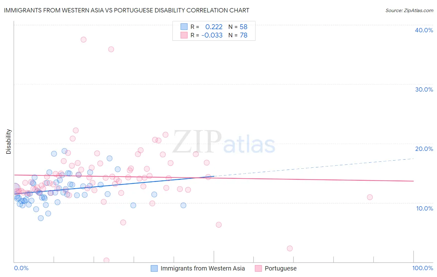 Immigrants from Western Asia vs Portuguese Disability