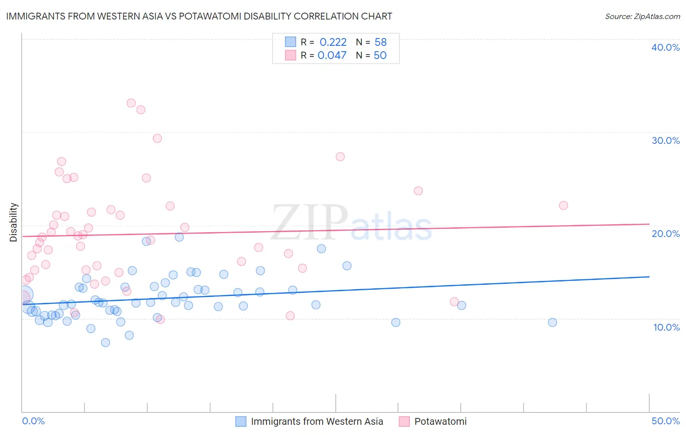 Immigrants from Western Asia vs Potawatomi Disability
