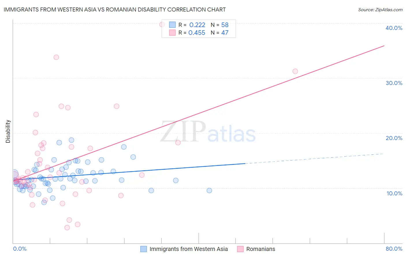 Immigrants from Western Asia vs Romanian Disability