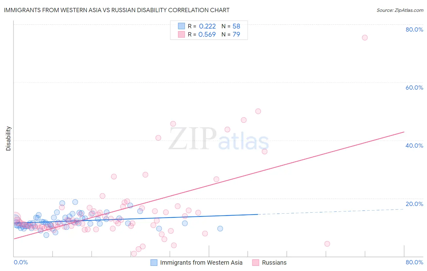 Immigrants from Western Asia vs Russian Disability