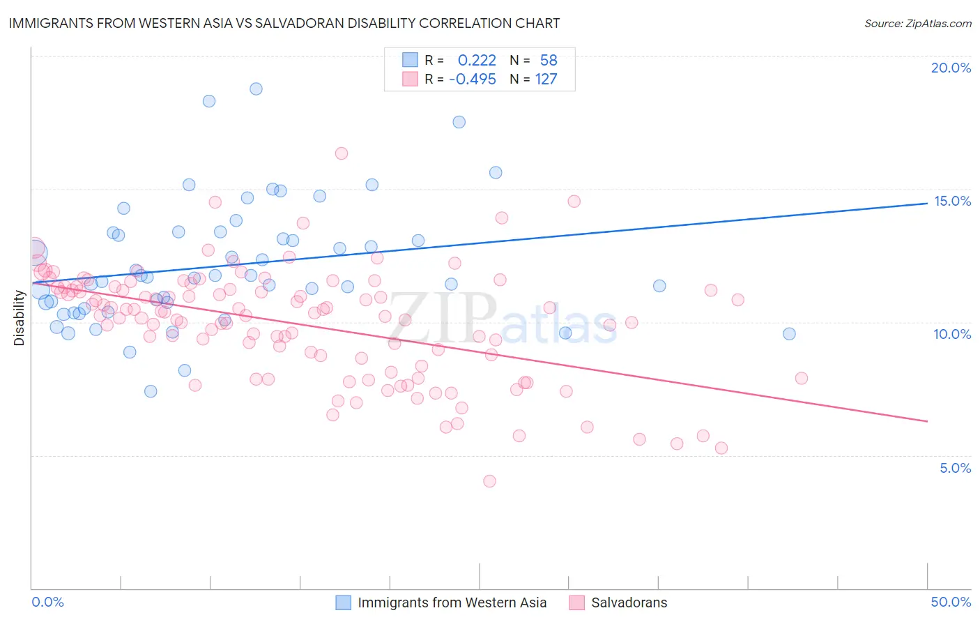 Immigrants from Western Asia vs Salvadoran Disability