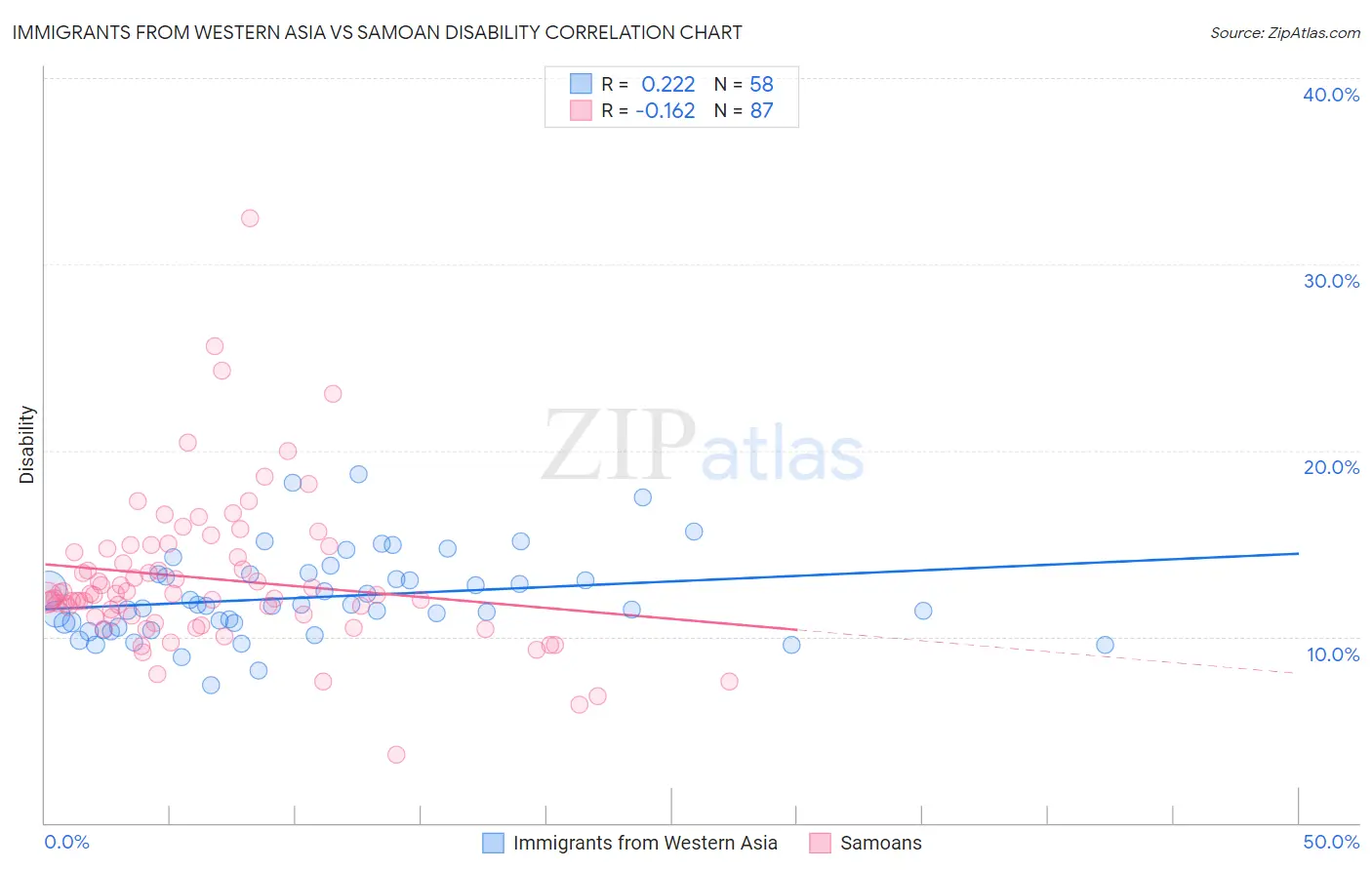 Immigrants from Western Asia vs Samoan Disability