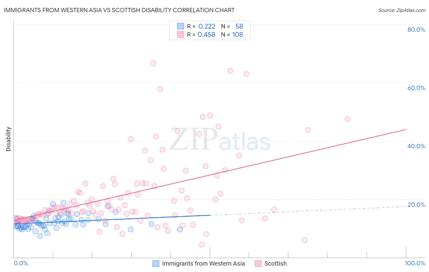 Immigrants from Western Asia vs Scottish Disability