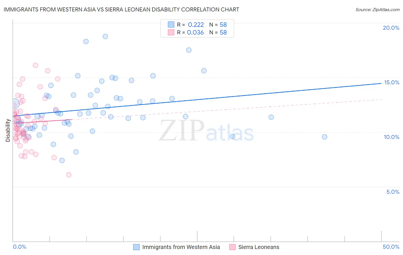 Immigrants from Western Asia vs Sierra Leonean Disability