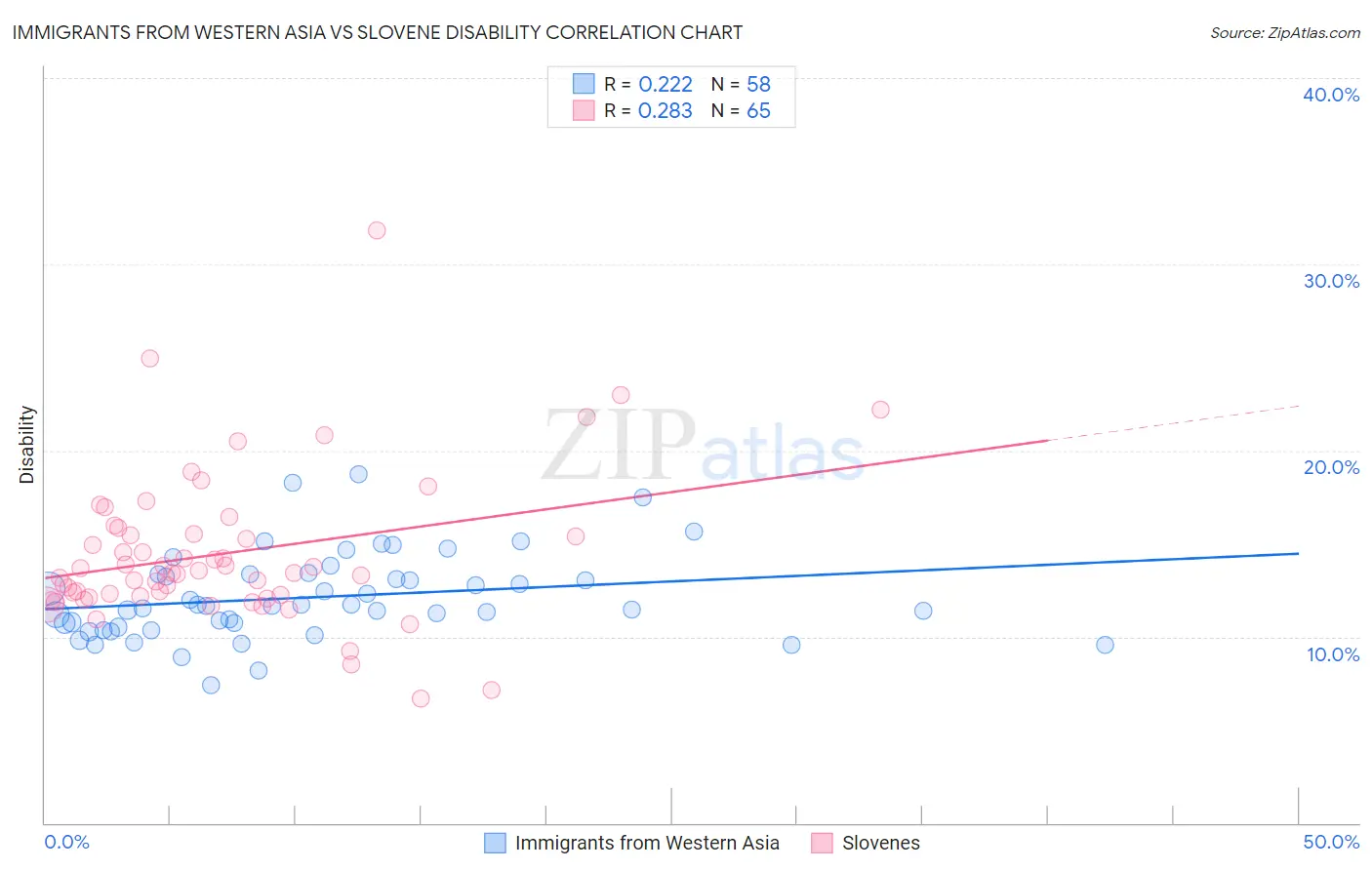 Immigrants from Western Asia vs Slovene Disability