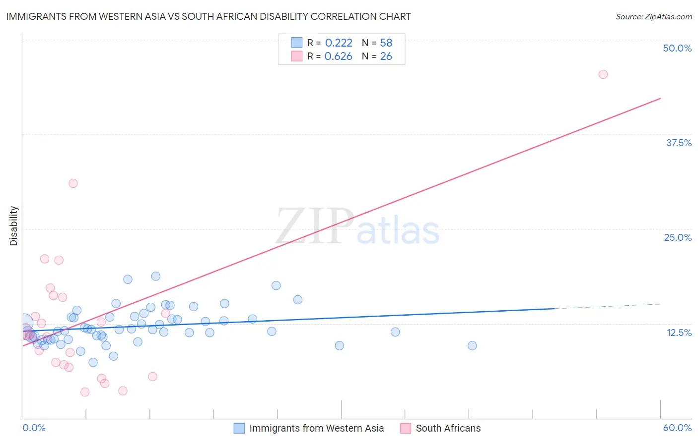 Immigrants from Western Asia vs South African Disability