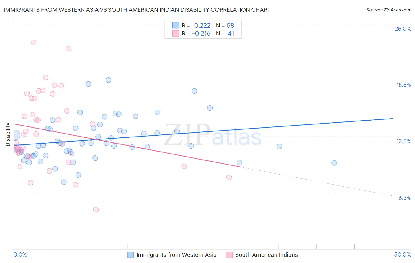Immigrants from Western Asia vs South American Indian Disability