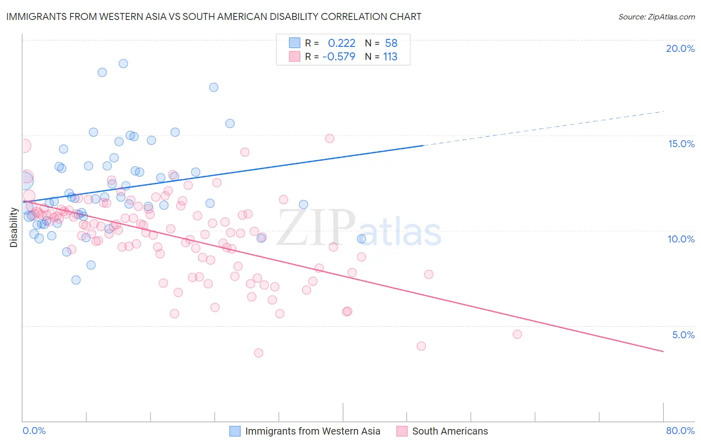 Immigrants from Western Asia vs South American Disability