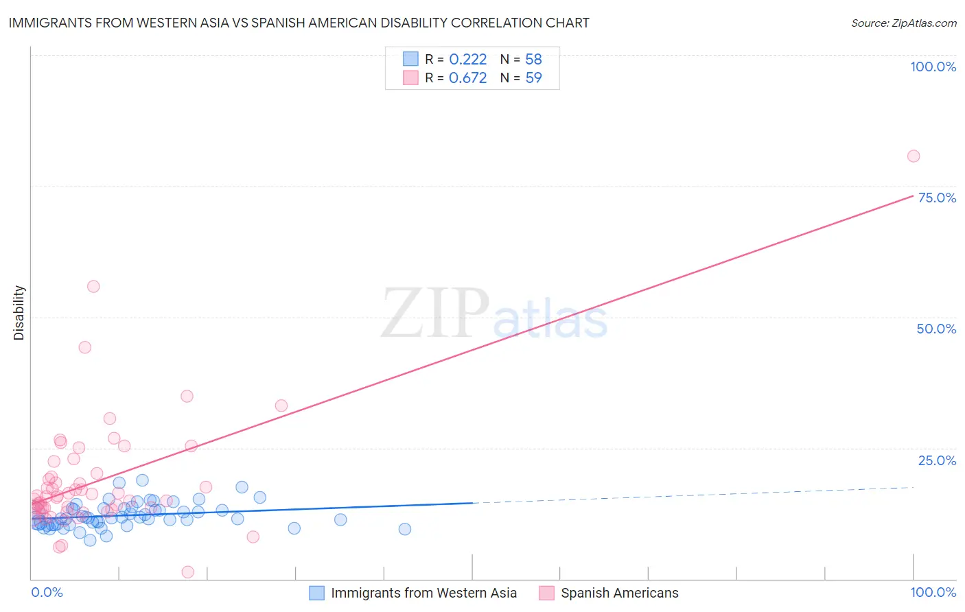 Immigrants from Western Asia vs Spanish American Disability