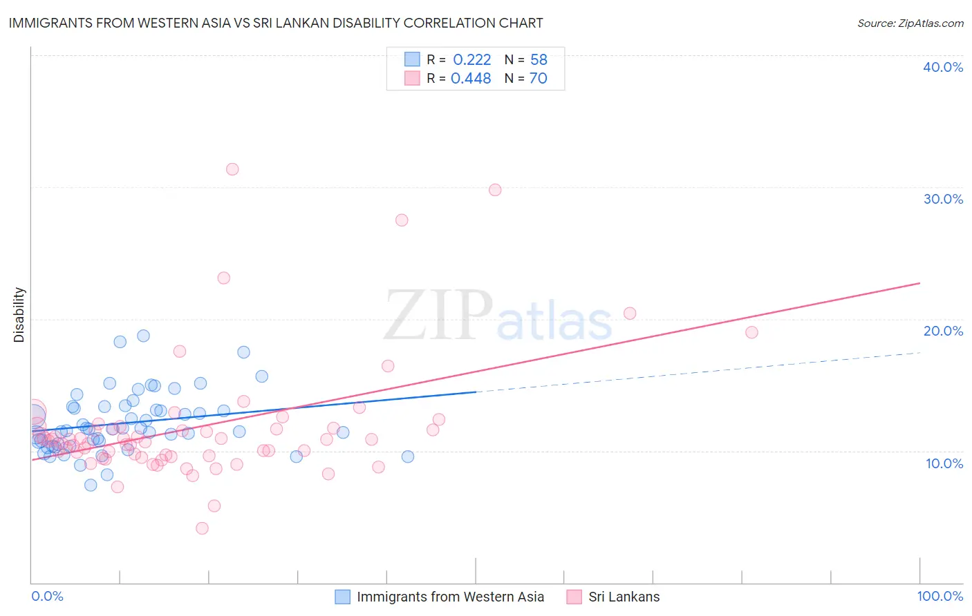 Immigrants from Western Asia vs Sri Lankan Disability