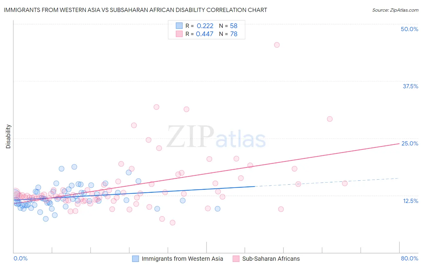 Immigrants from Western Asia vs Subsaharan African Disability