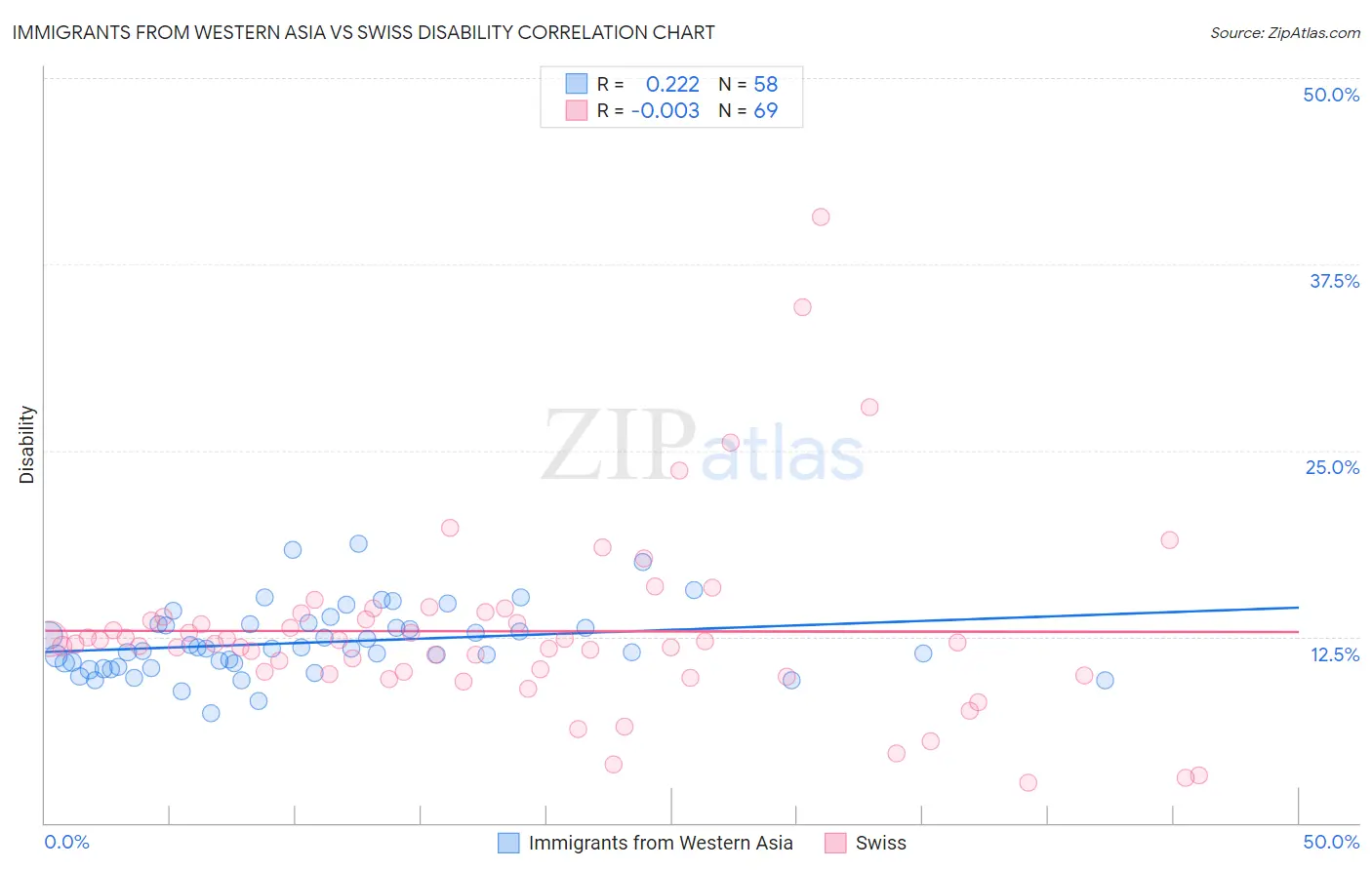 Immigrants from Western Asia vs Swiss Disability