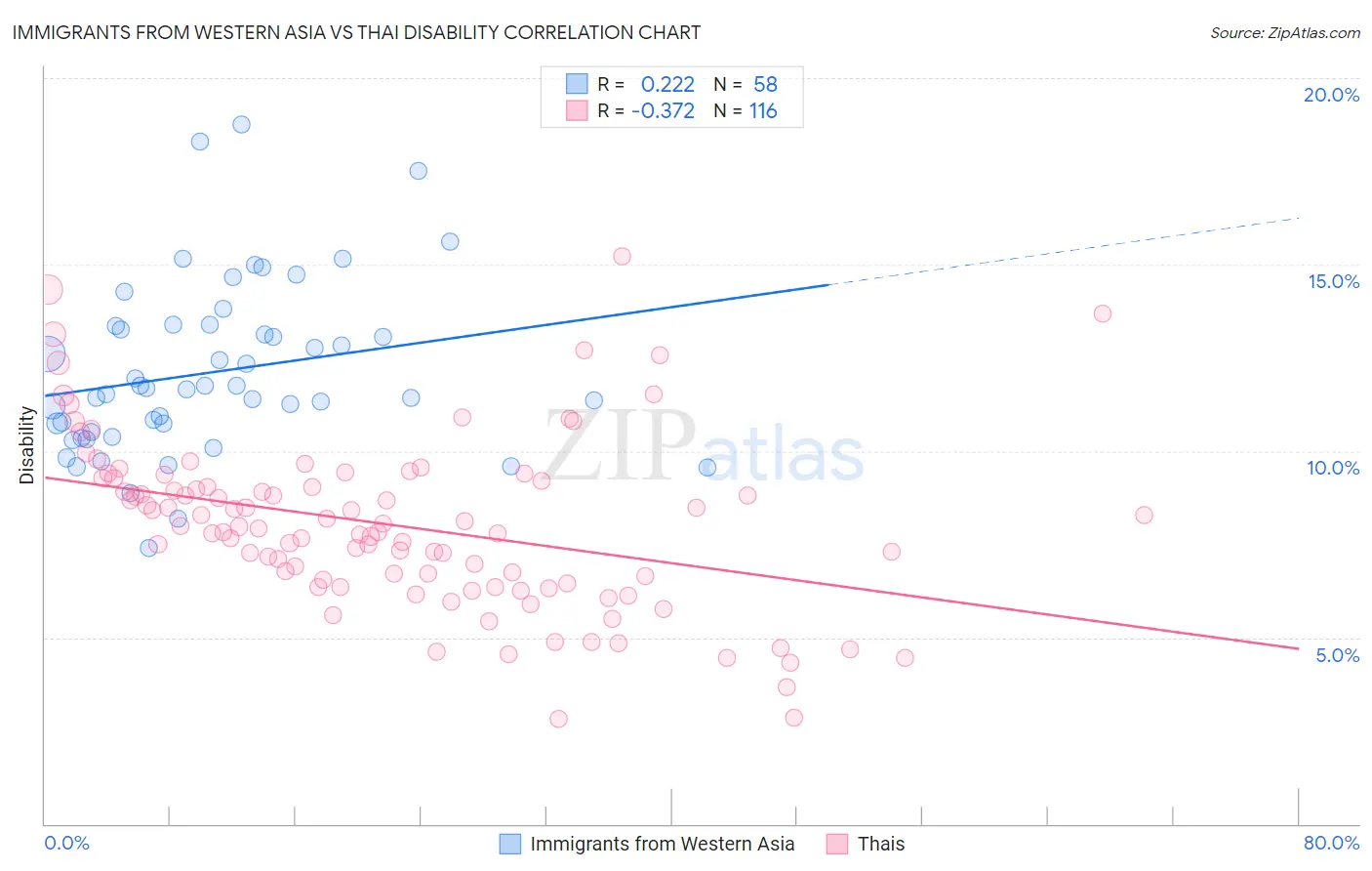 Immigrants from Western Asia vs Thai Disability